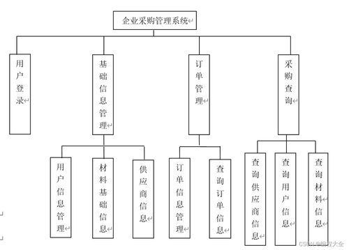 毕业设计 基于struts hibernate的采购管理系统设计与实现 源码 综述