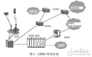 基于gprs无线通信模块的工作原理