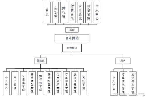 springboot音乐网站的设计与实现 参考