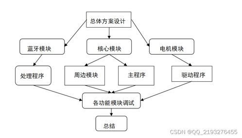 单片机设计 基于单片机的衣物消毒清洗机系统设计