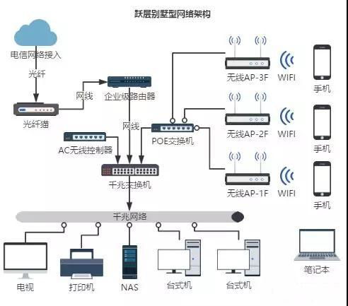 别墅无线网络安防监控从搭建到施工详细过程