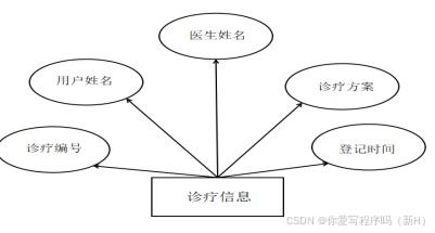 社区电子病历管理系统的设计与实现 java vue mysql