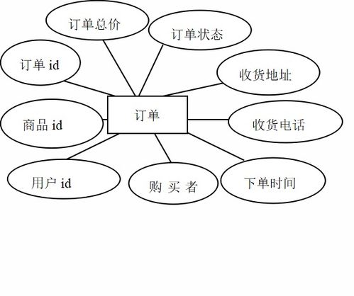 基于ssm的网上购物系统的设计与开发