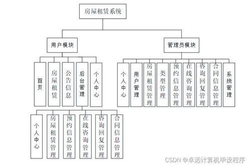 基于框架的房屋租赁系统的设计与实现whp019计算机毕设ssm